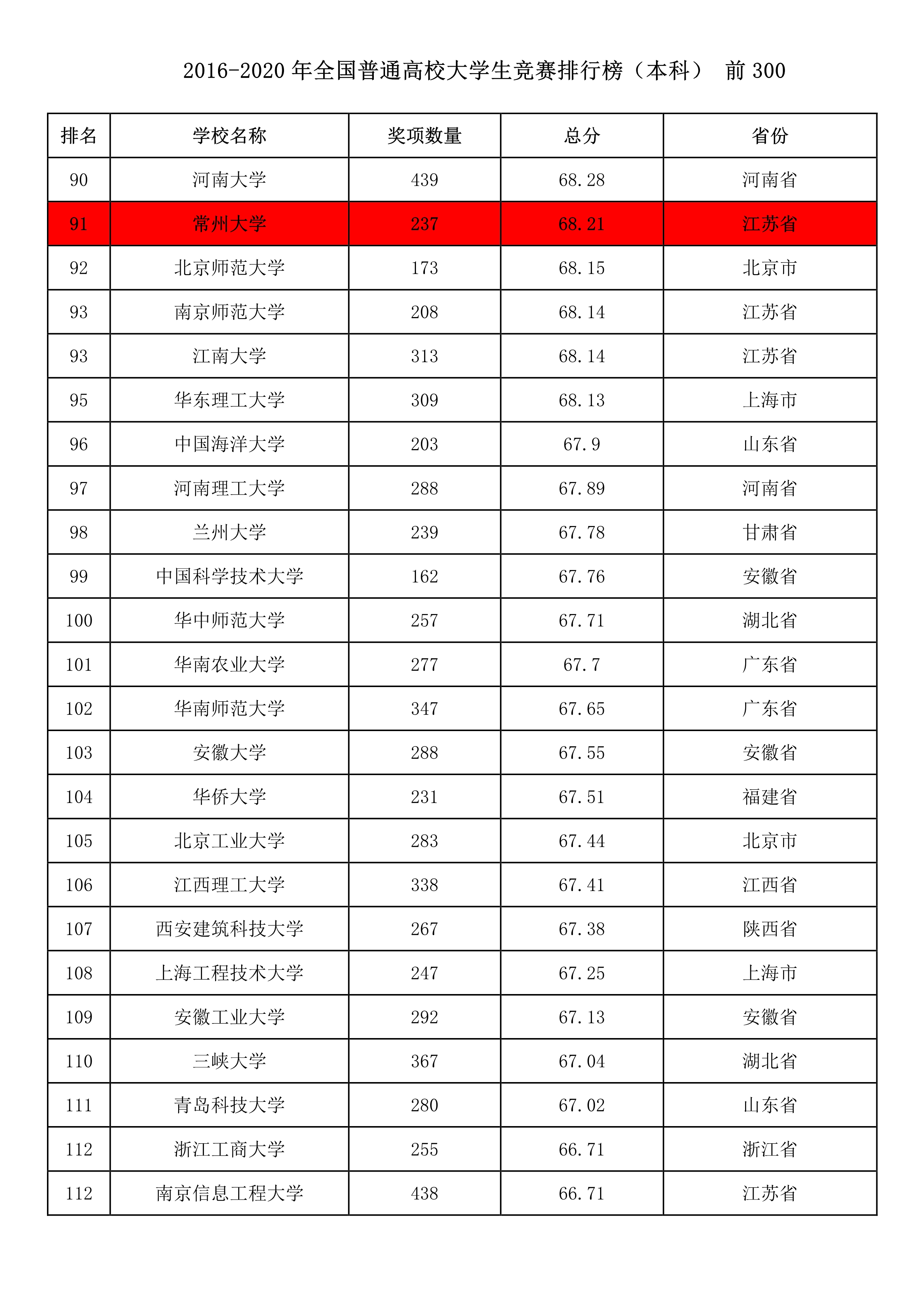 我校在2020年全国普通高校大...